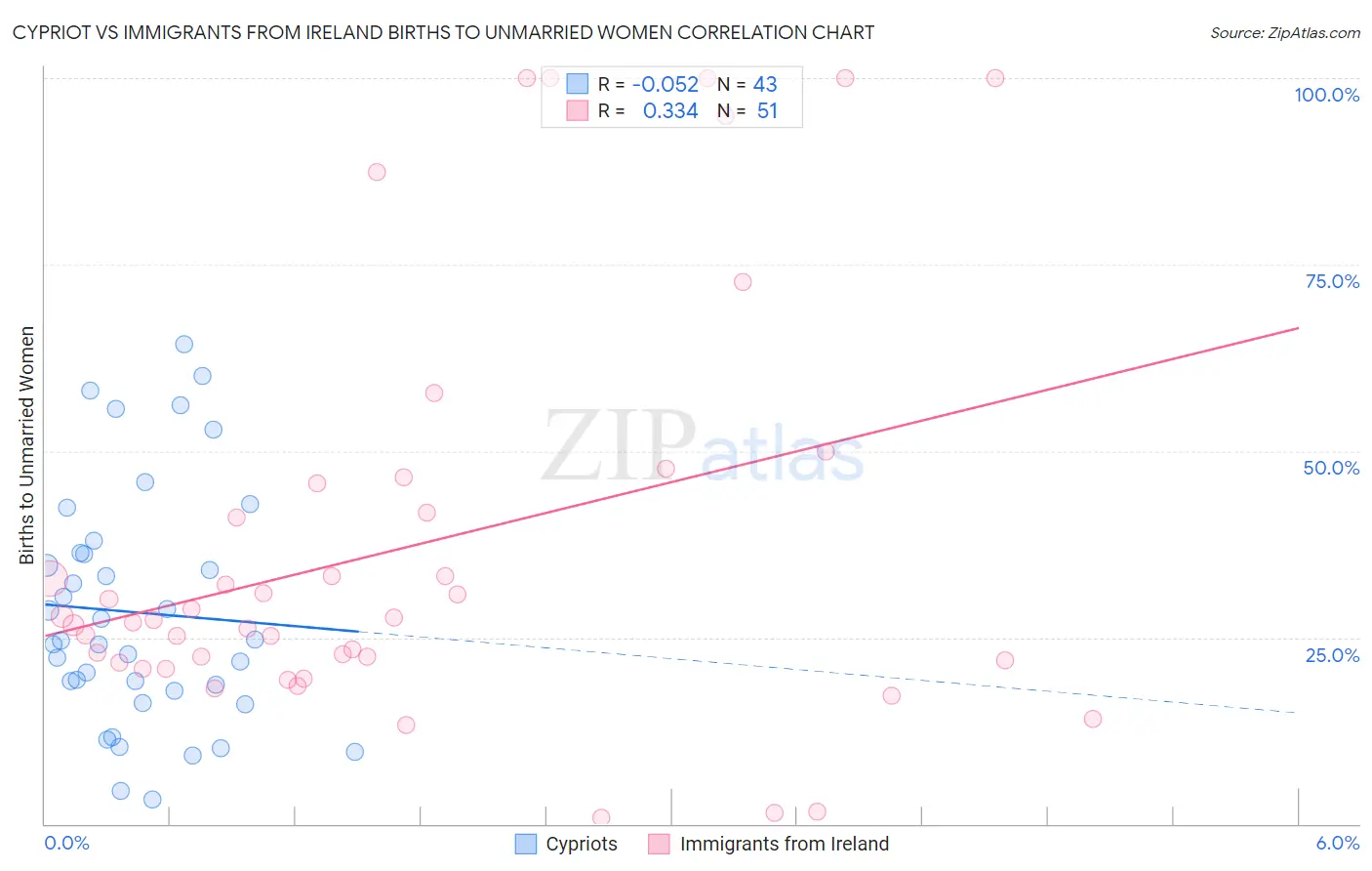 Cypriot vs Immigrants from Ireland Births to Unmarried Women