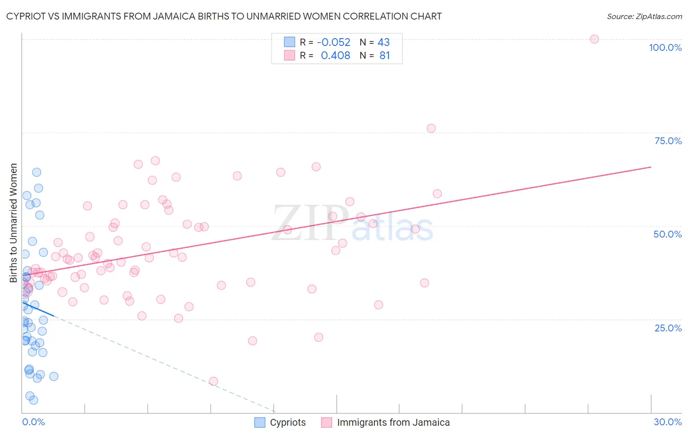Cypriot vs Immigrants from Jamaica Births to Unmarried Women