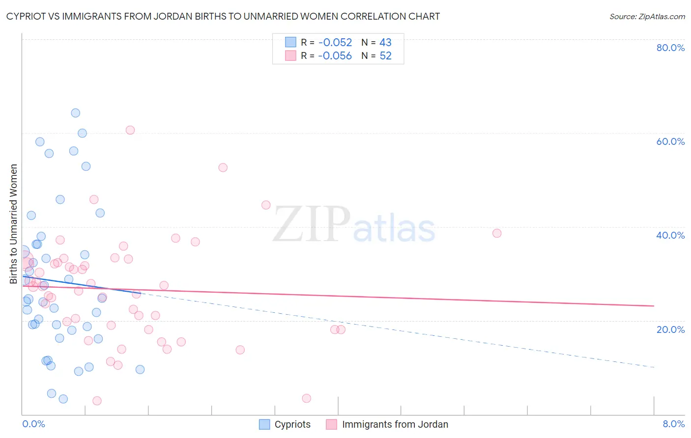 Cypriot vs Immigrants from Jordan Births to Unmarried Women