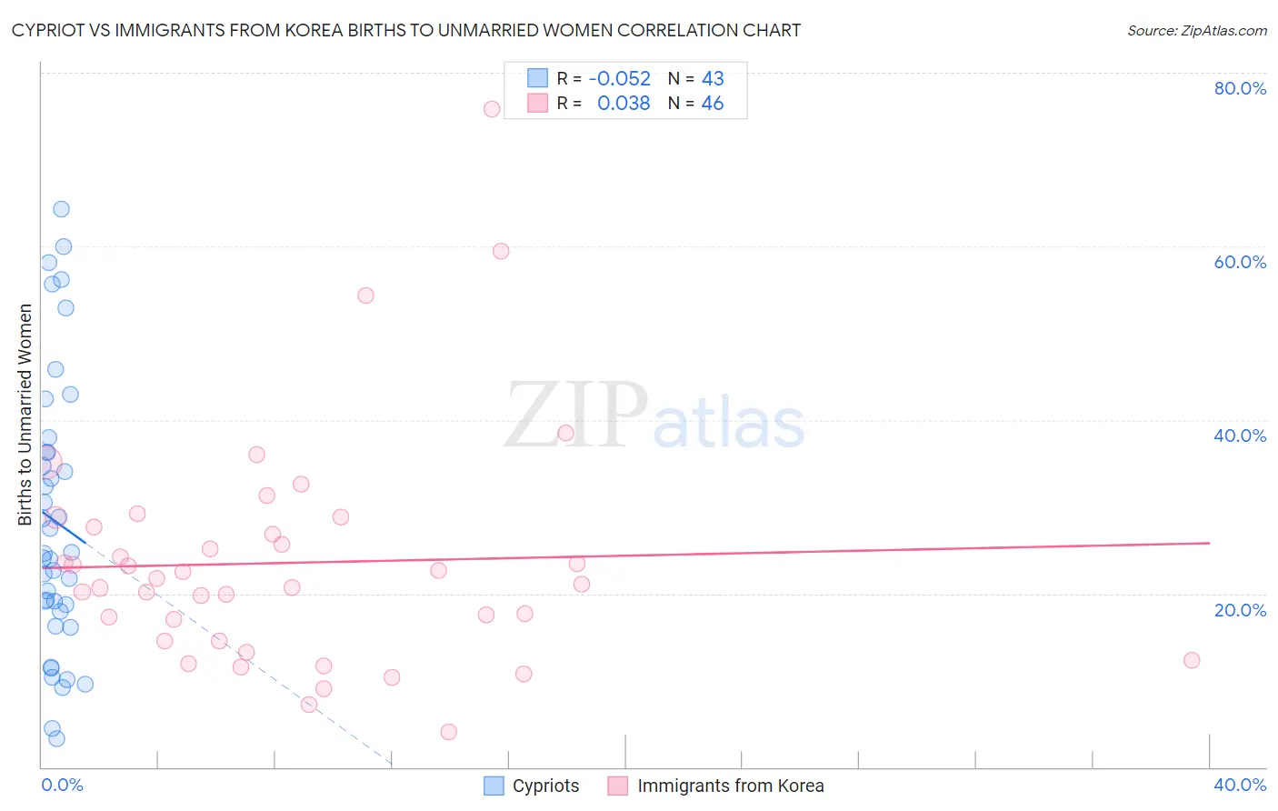 Cypriot vs Immigrants from Korea Births to Unmarried Women