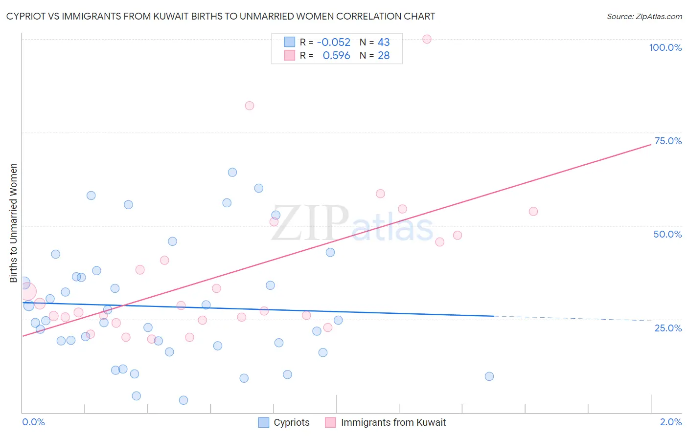 Cypriot vs Immigrants from Kuwait Births to Unmarried Women