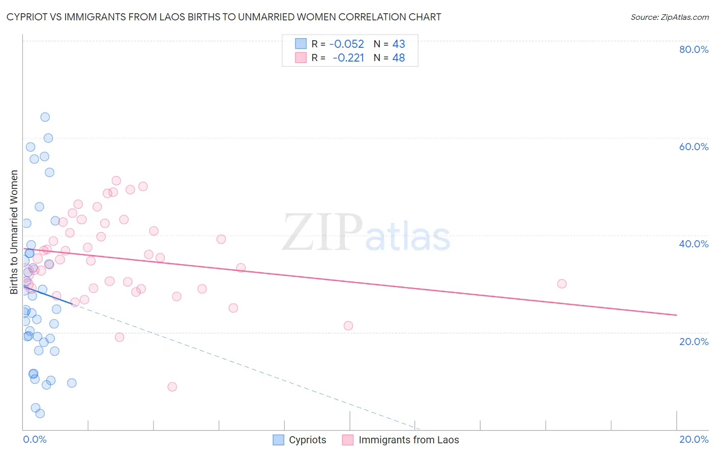 Cypriot vs Immigrants from Laos Births to Unmarried Women