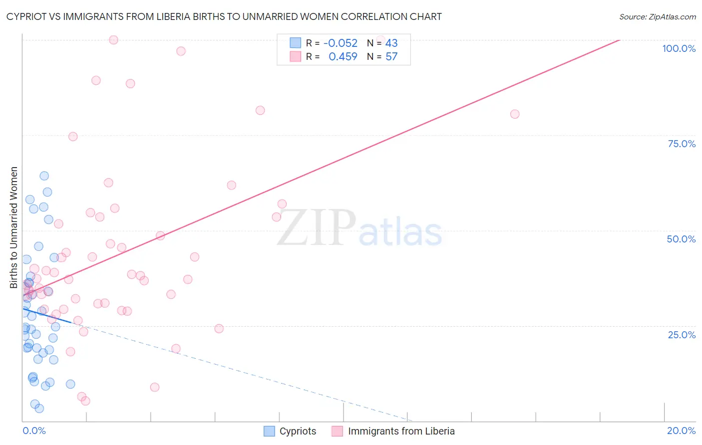 Cypriot vs Immigrants from Liberia Births to Unmarried Women