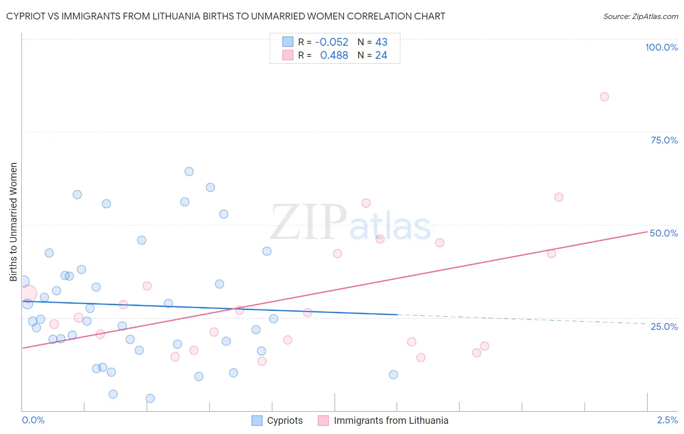 Cypriot vs Immigrants from Lithuania Births to Unmarried Women