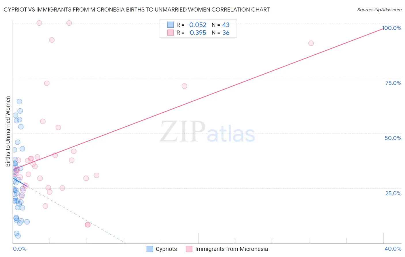Cypriot vs Immigrants from Micronesia Births to Unmarried Women