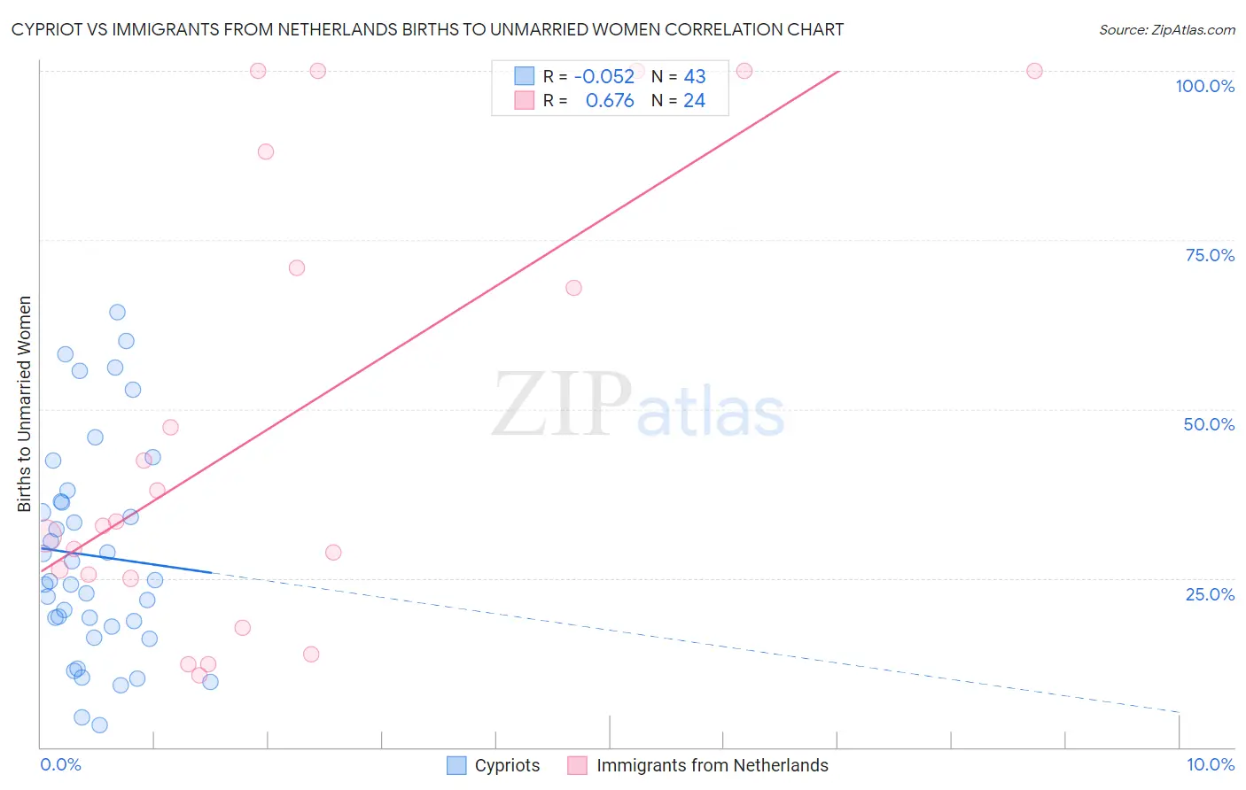 Cypriot vs Immigrants from Netherlands Births to Unmarried Women