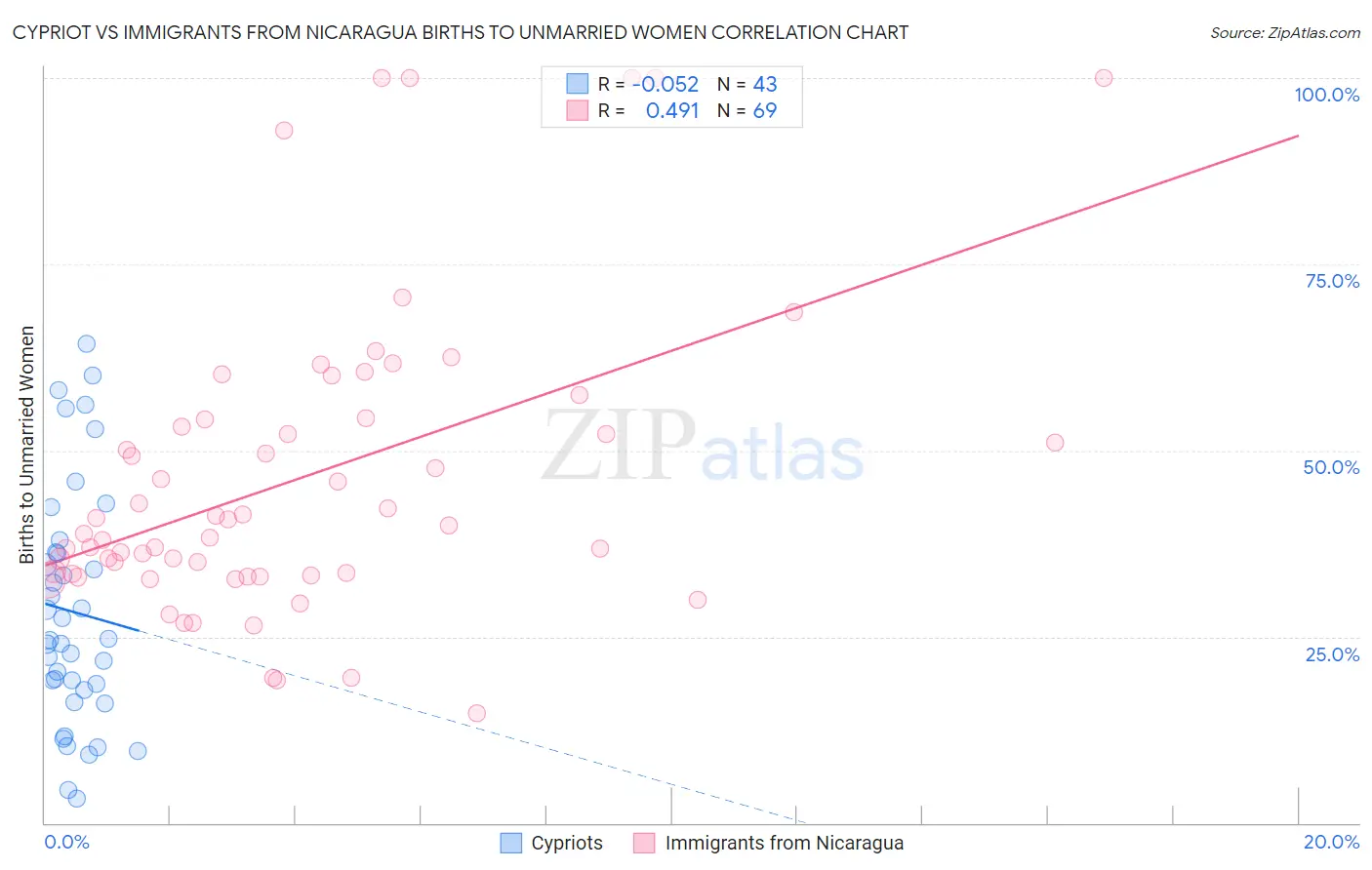 Cypriot vs Immigrants from Nicaragua Births to Unmarried Women