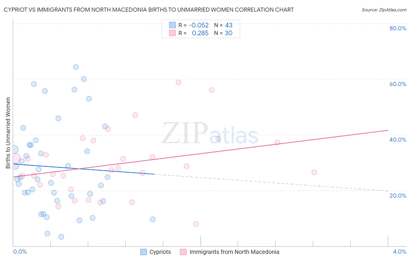 Cypriot vs Immigrants from North Macedonia Births to Unmarried Women