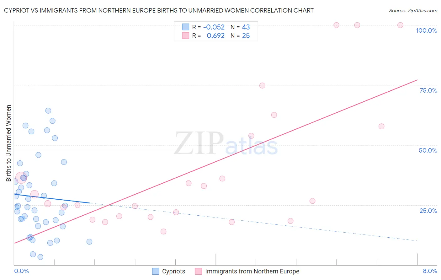 Cypriot vs Immigrants from Northern Europe Births to Unmarried Women