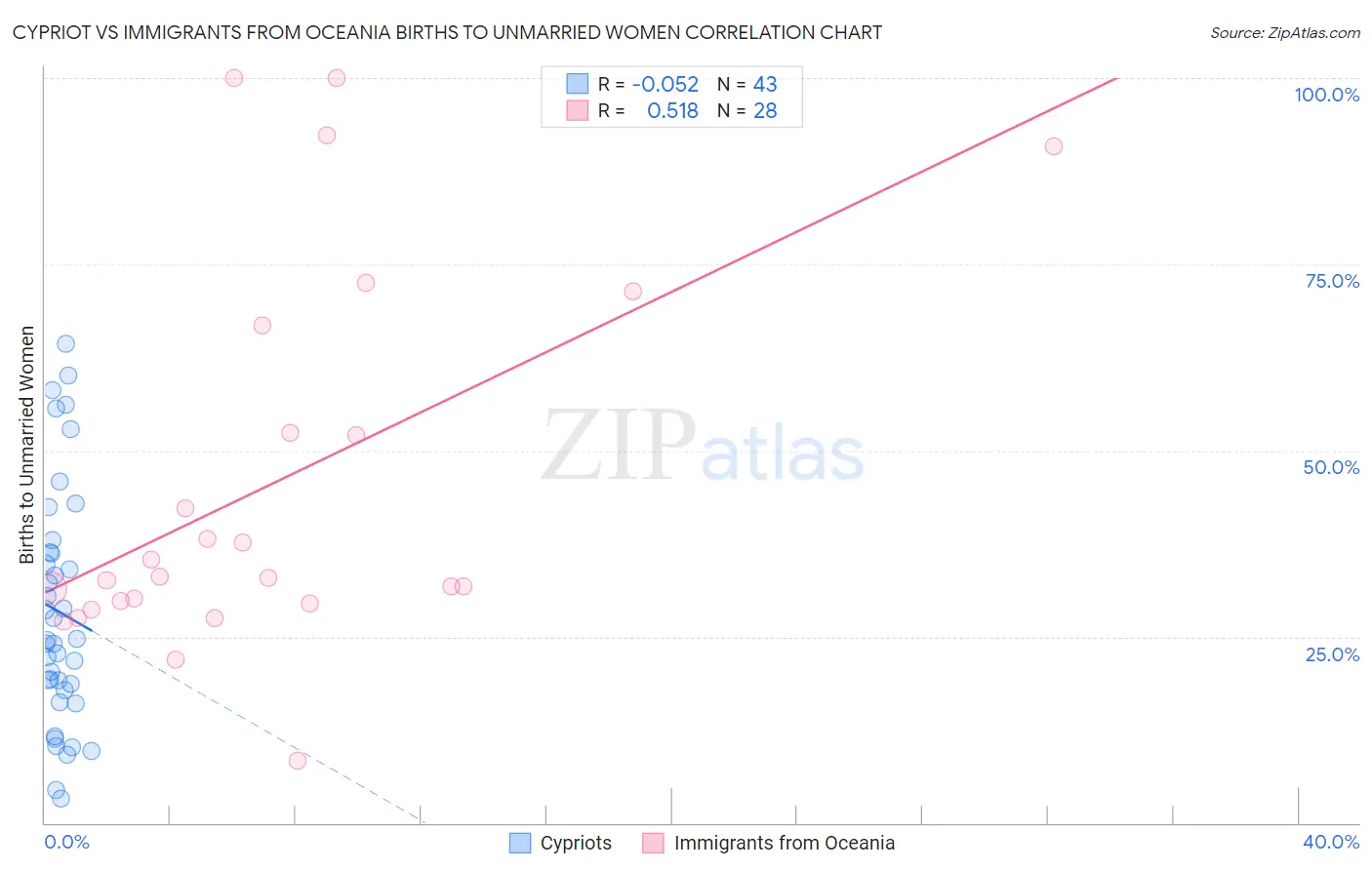 Cypriot vs Immigrants from Oceania Births to Unmarried Women