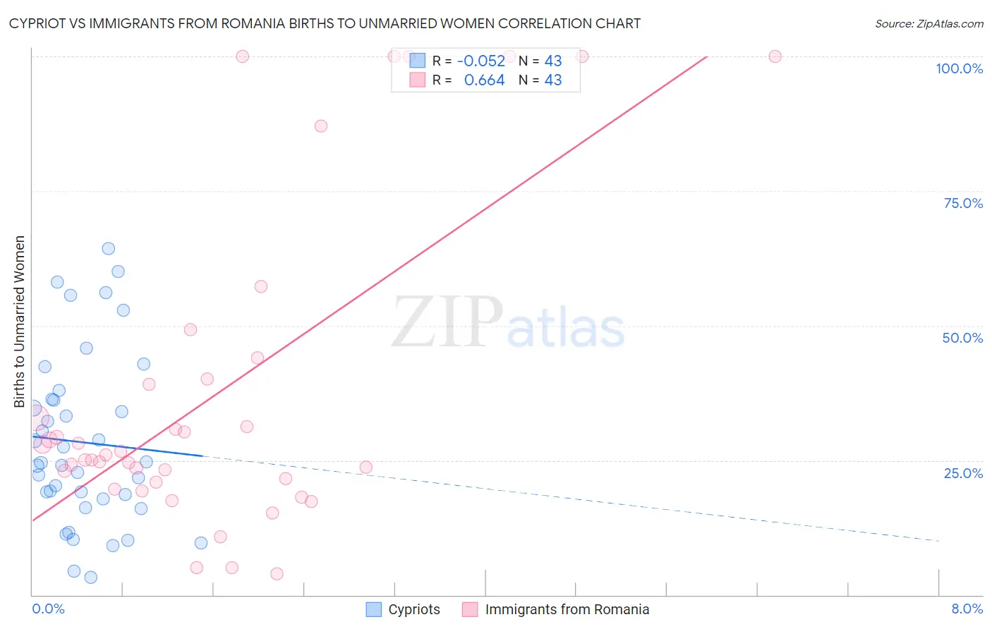 Cypriot vs Immigrants from Romania Births to Unmarried Women