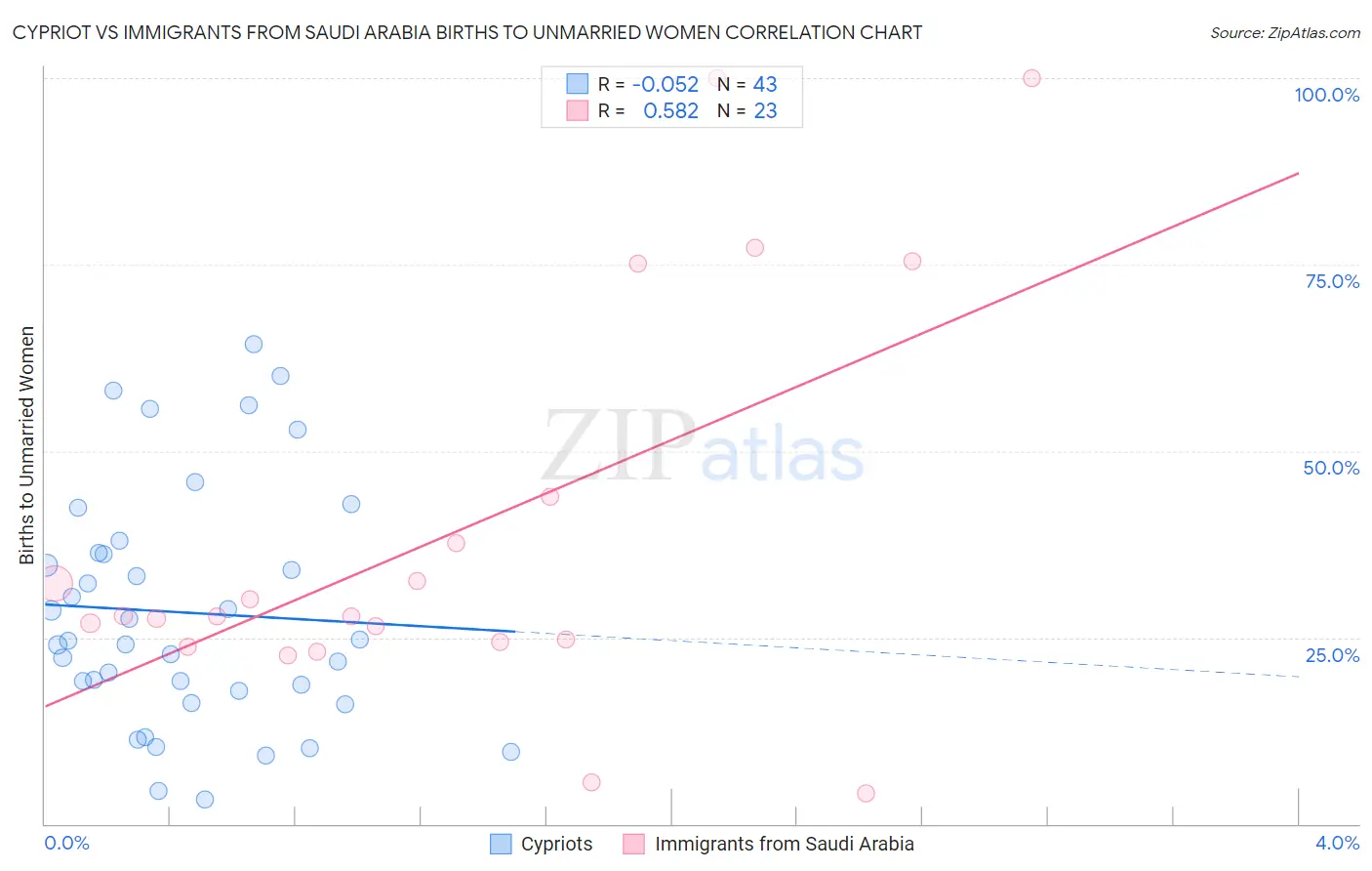 Cypriot vs Immigrants from Saudi Arabia Births to Unmarried Women