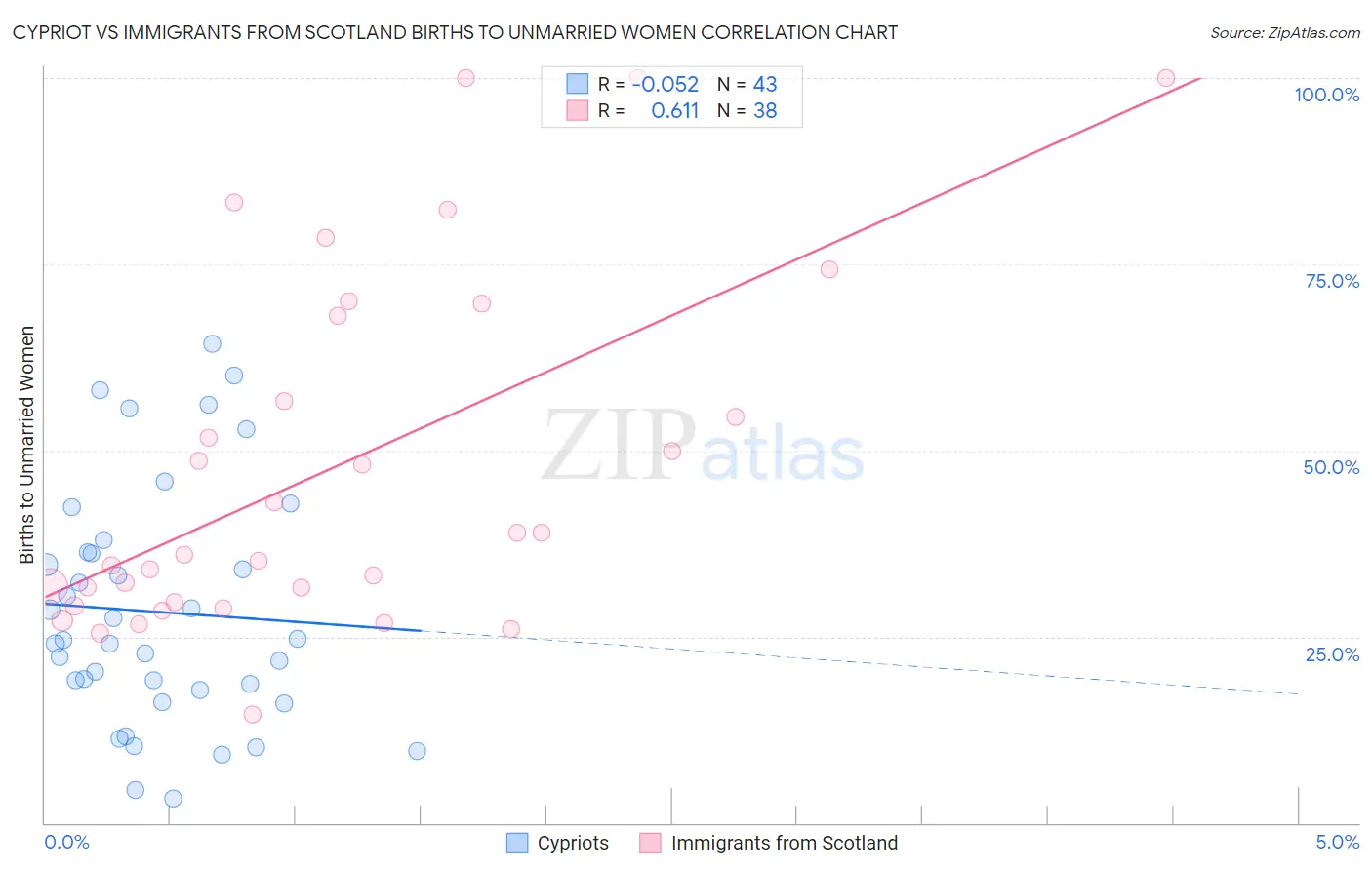 Cypriot vs Immigrants from Scotland Births to Unmarried Women