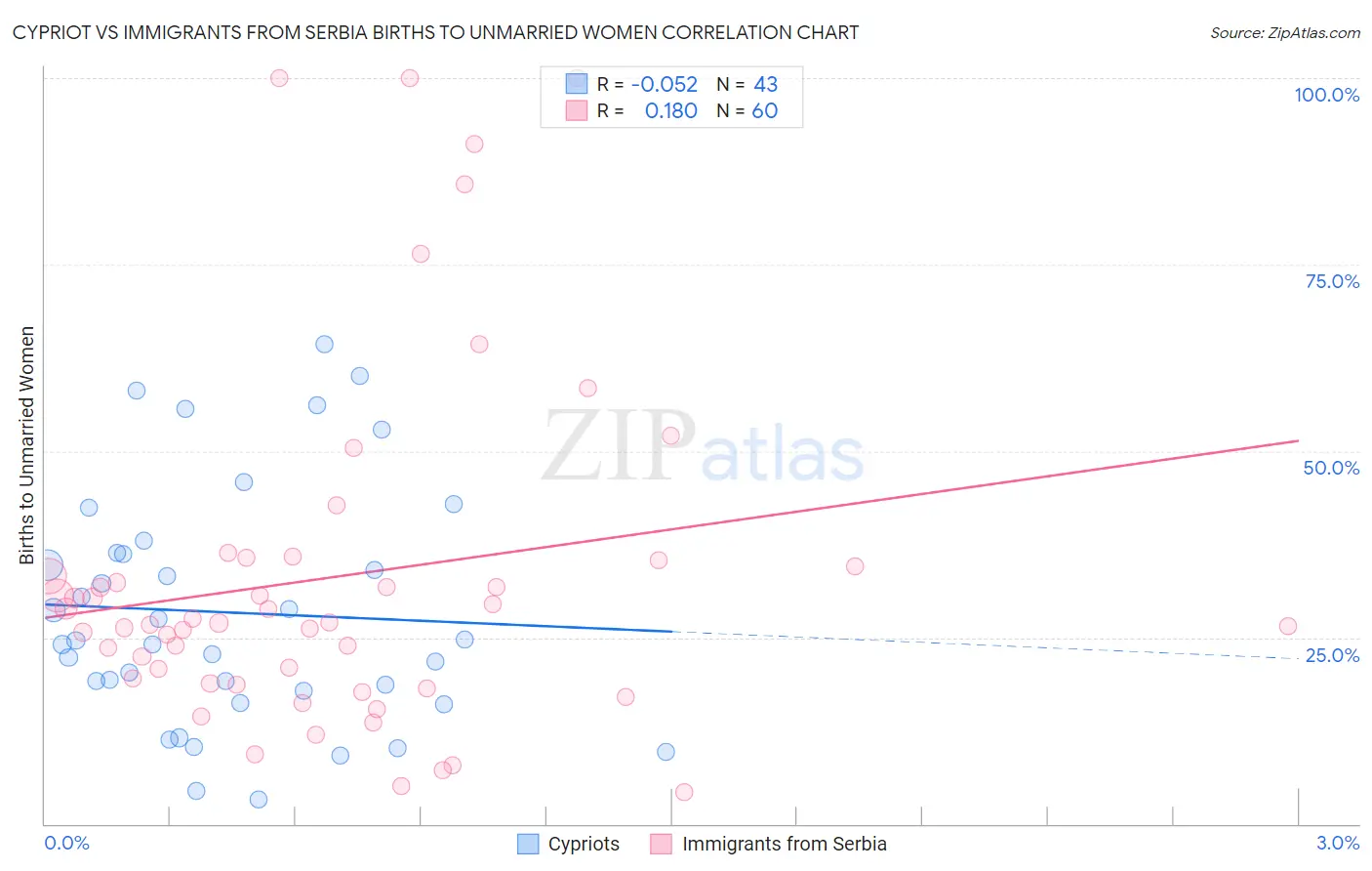 Cypriot vs Immigrants from Serbia Births to Unmarried Women
