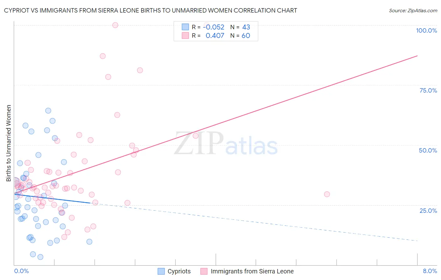 Cypriot vs Immigrants from Sierra Leone Births to Unmarried Women