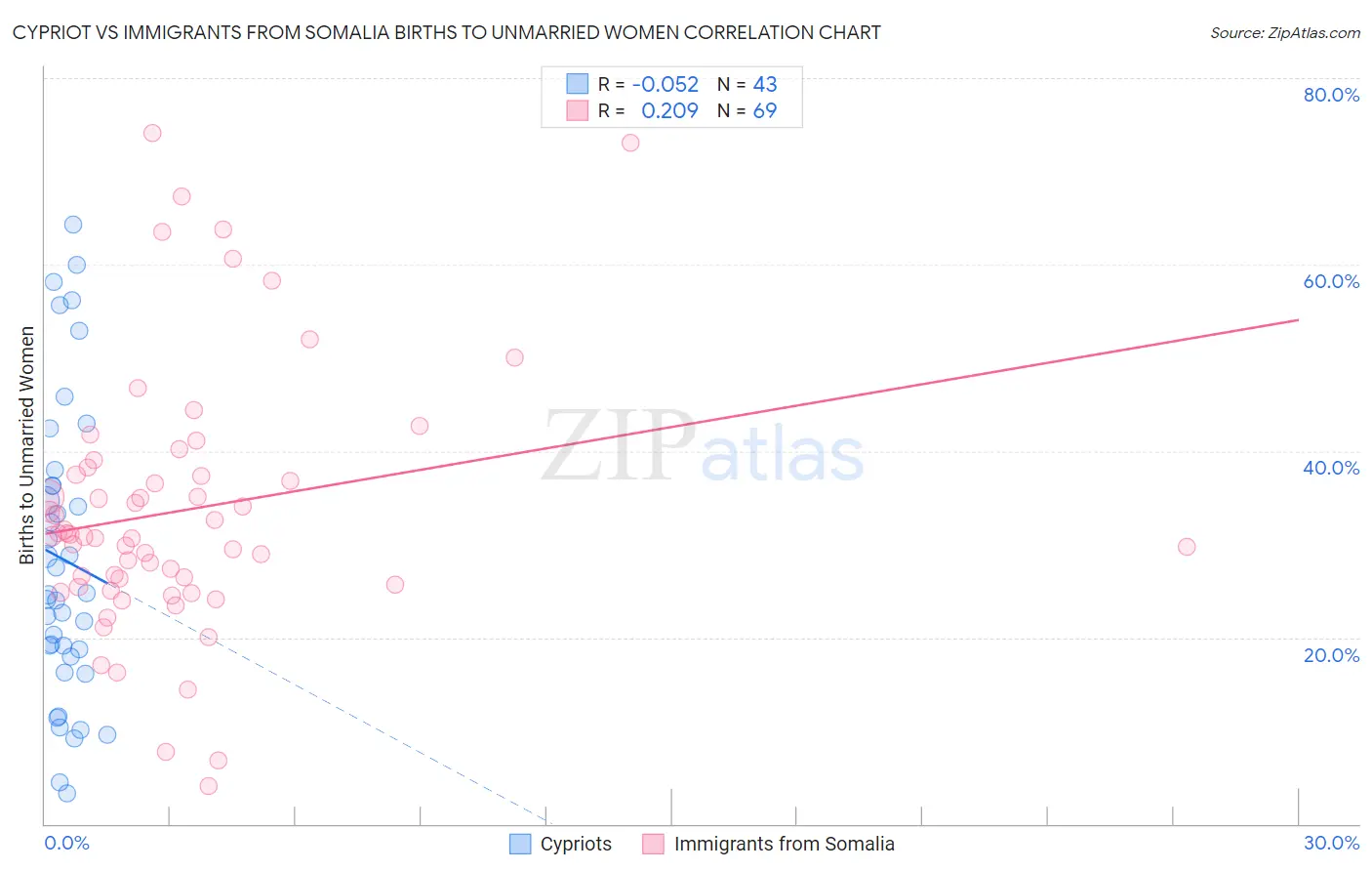 Cypriot vs Immigrants from Somalia Births to Unmarried Women