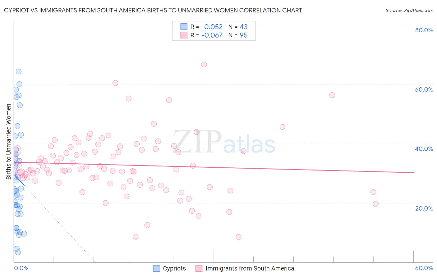 Cypriot vs Immigrants from South America Births to Unmarried Women