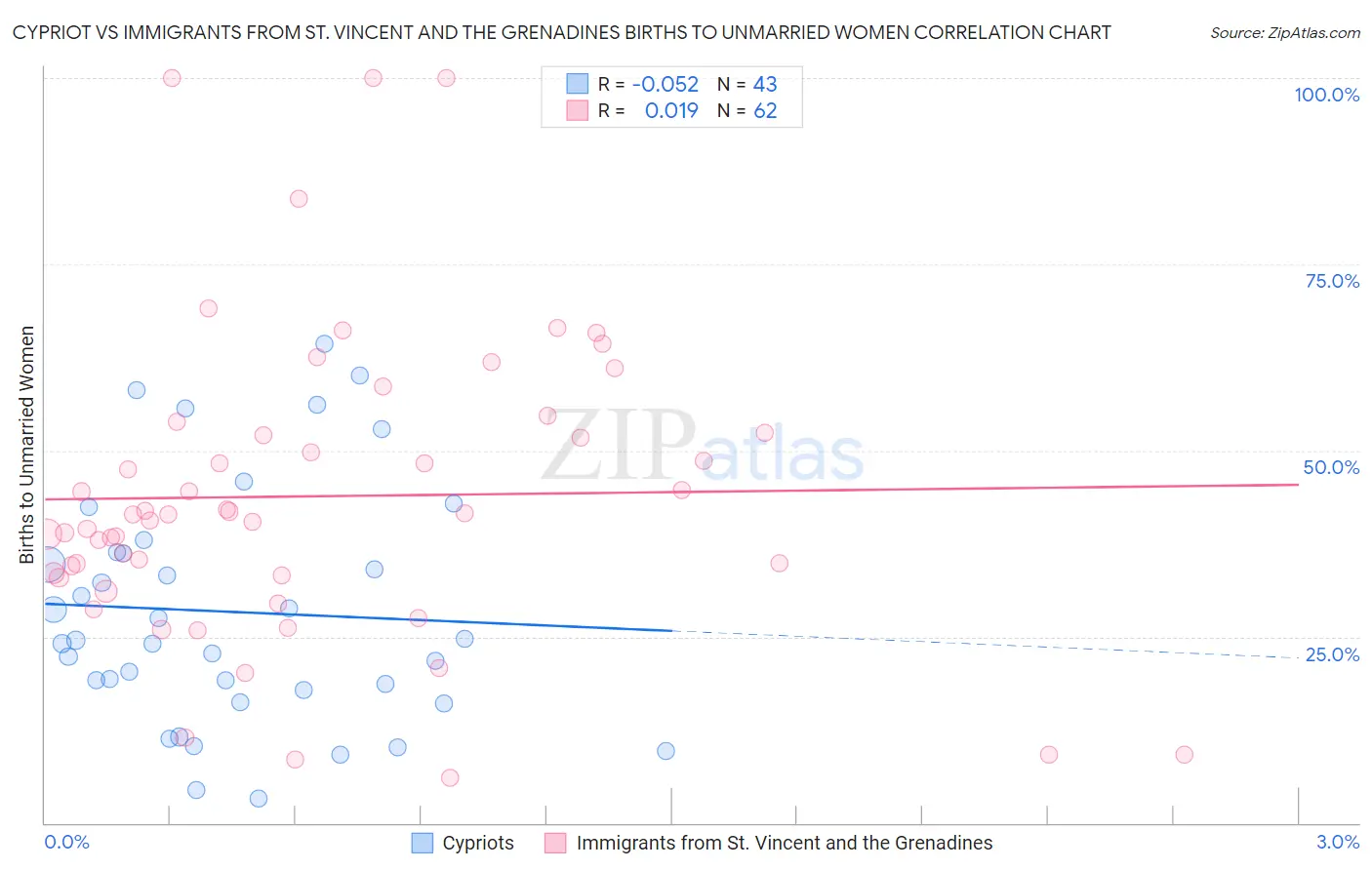 Cypriot vs Immigrants from St. Vincent and the Grenadines Births to Unmarried Women
