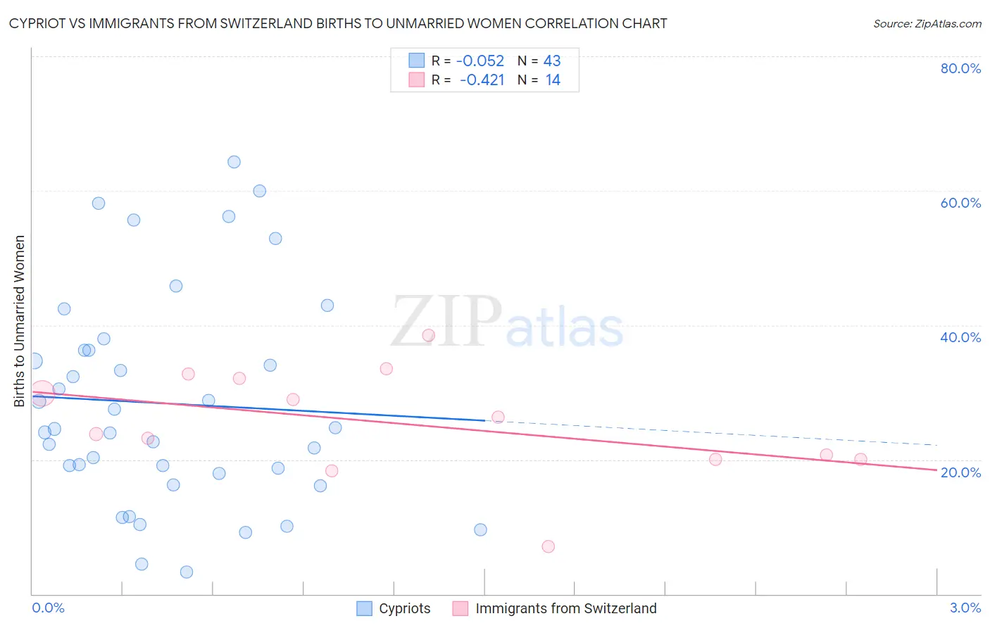 Cypriot vs Immigrants from Switzerland Births to Unmarried Women