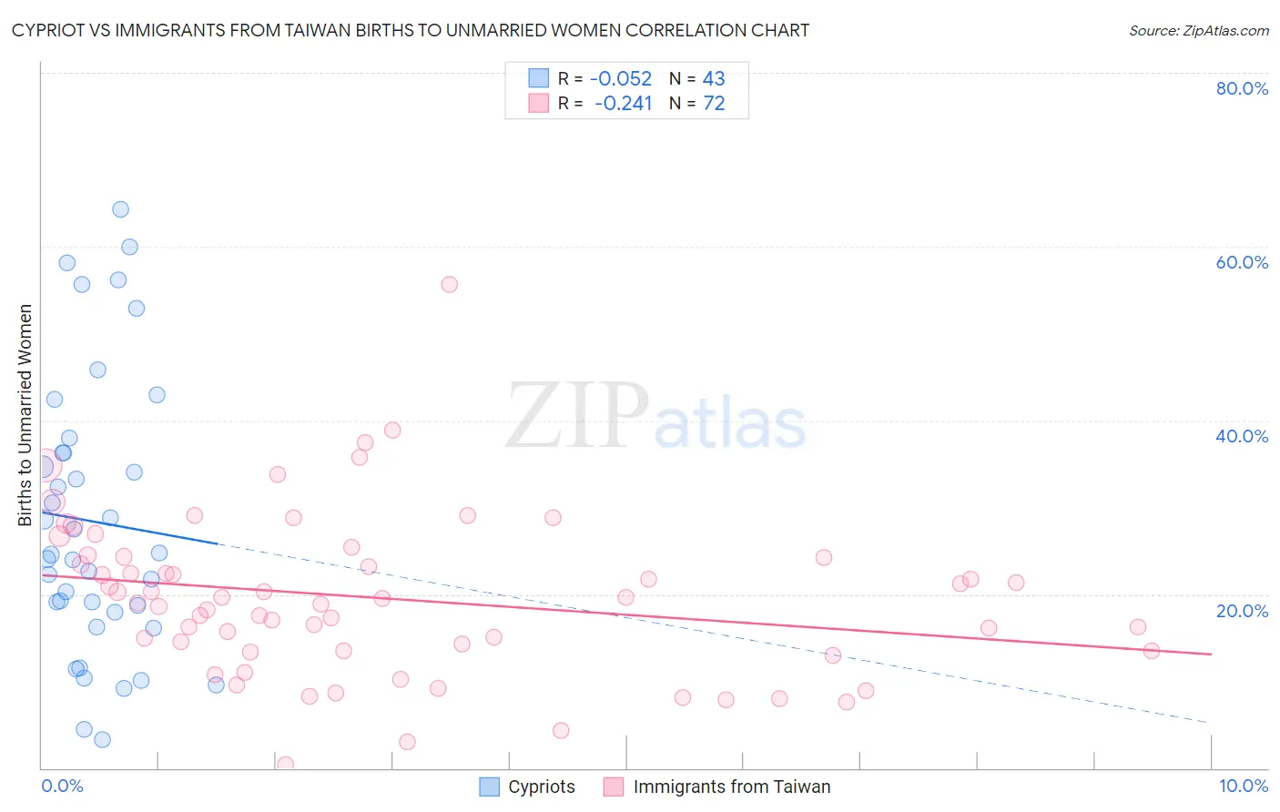 Cypriot vs Immigrants from Taiwan Births to Unmarried Women