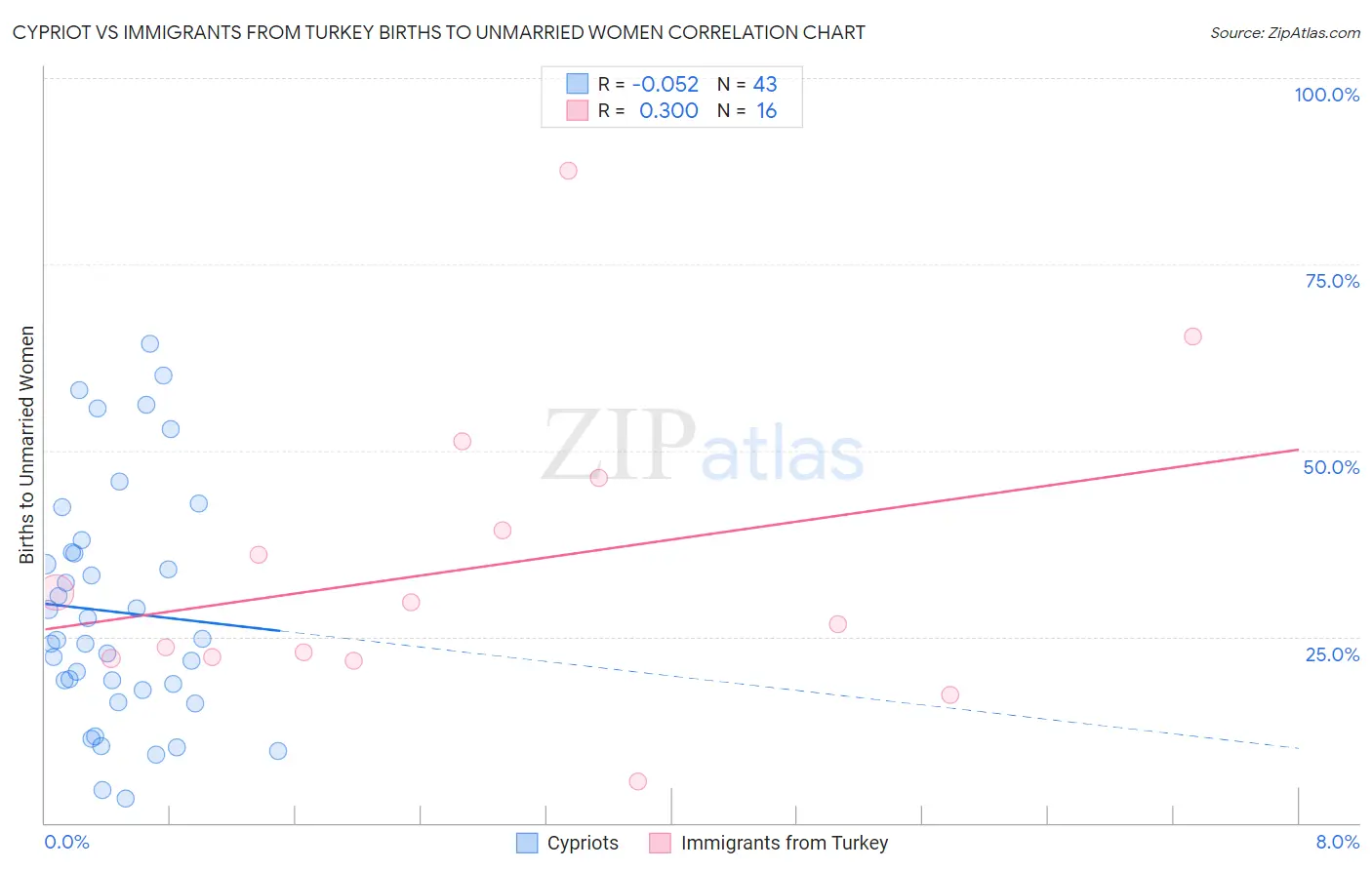 Cypriot vs Immigrants from Turkey Births to Unmarried Women