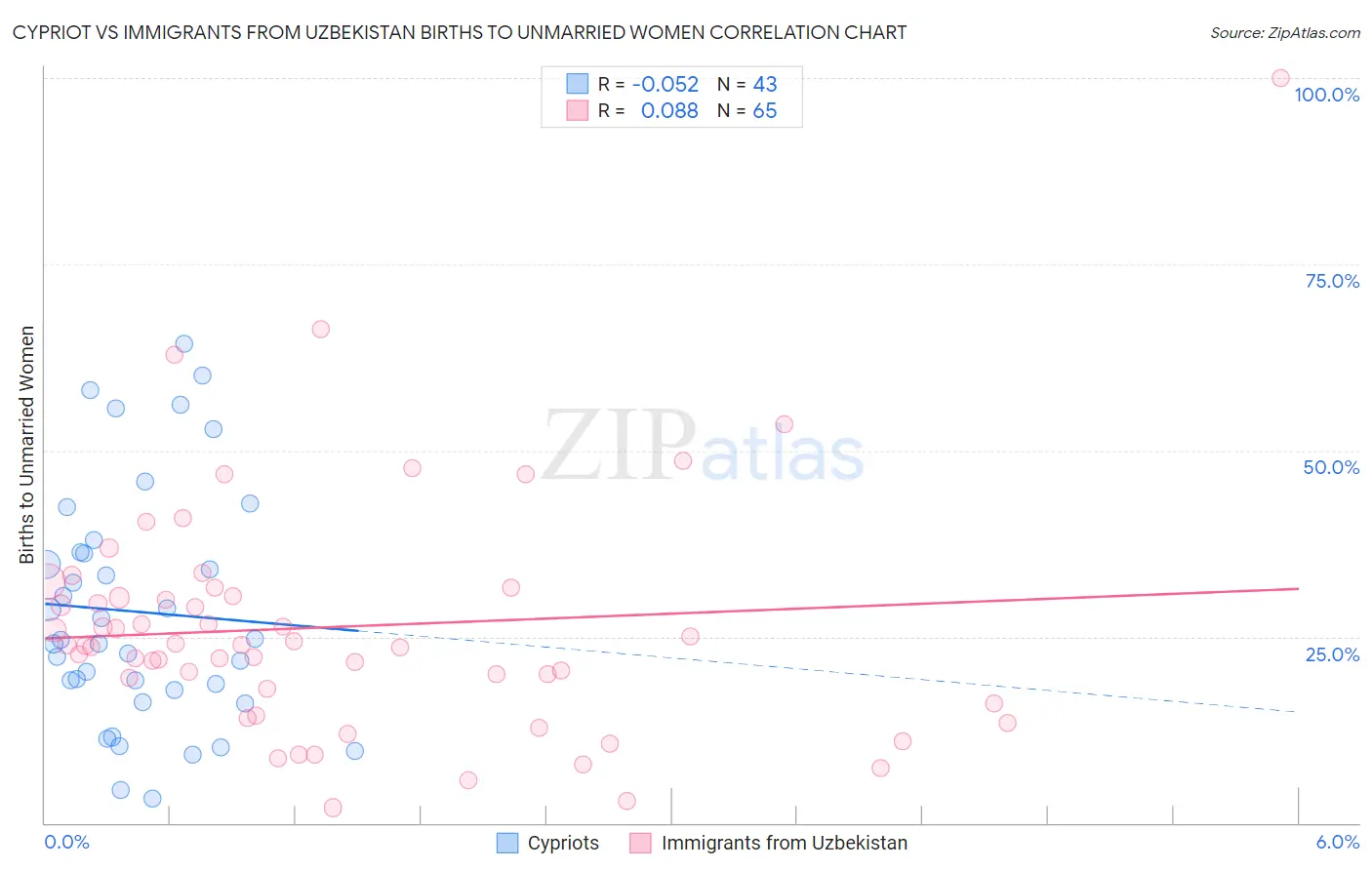 Cypriot vs Immigrants from Uzbekistan Births to Unmarried Women