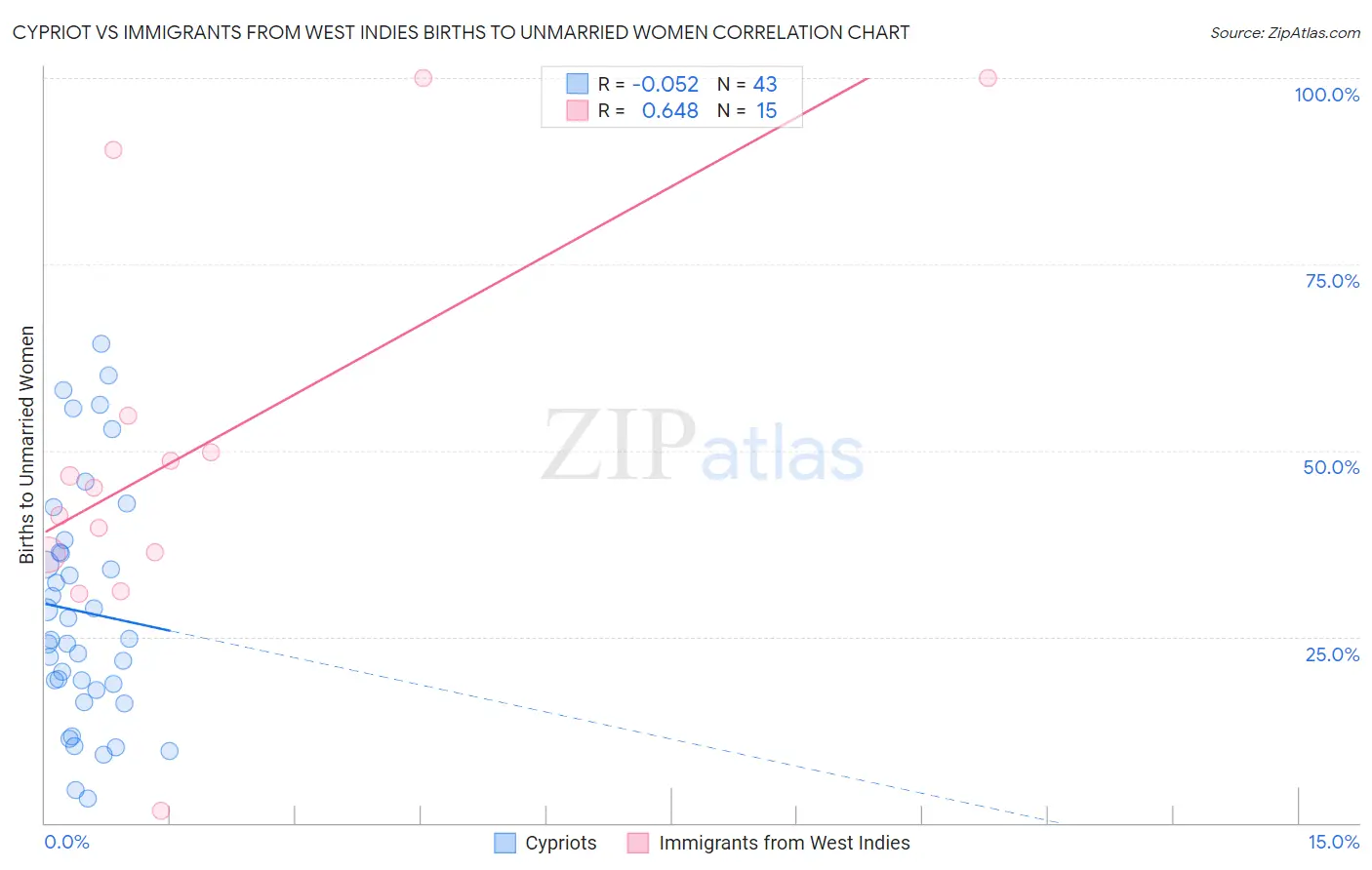 Cypriot vs Immigrants from West Indies Births to Unmarried Women