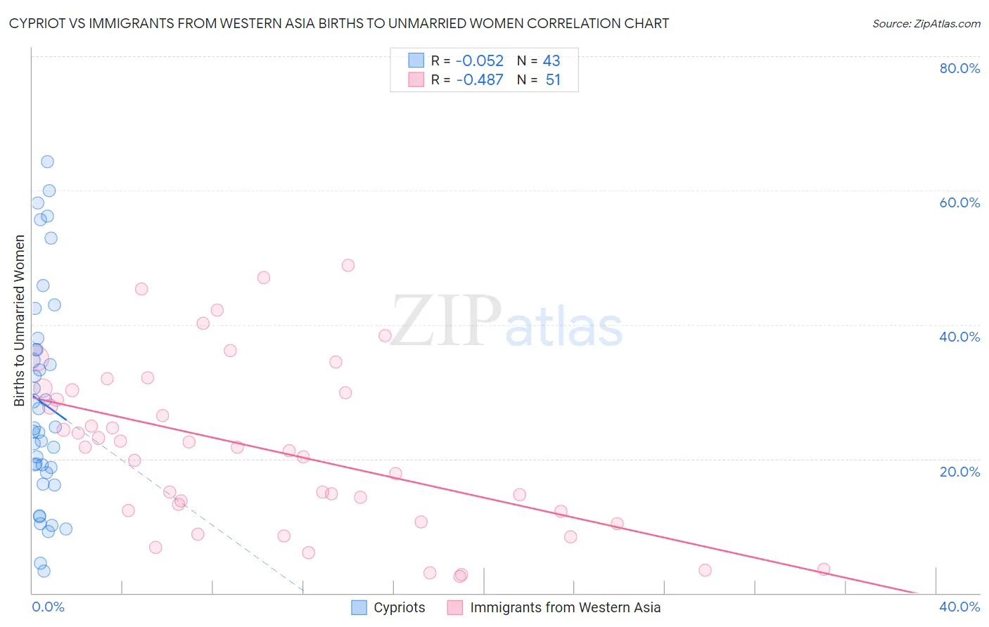 Cypriot vs Immigrants from Western Asia Births to Unmarried Women