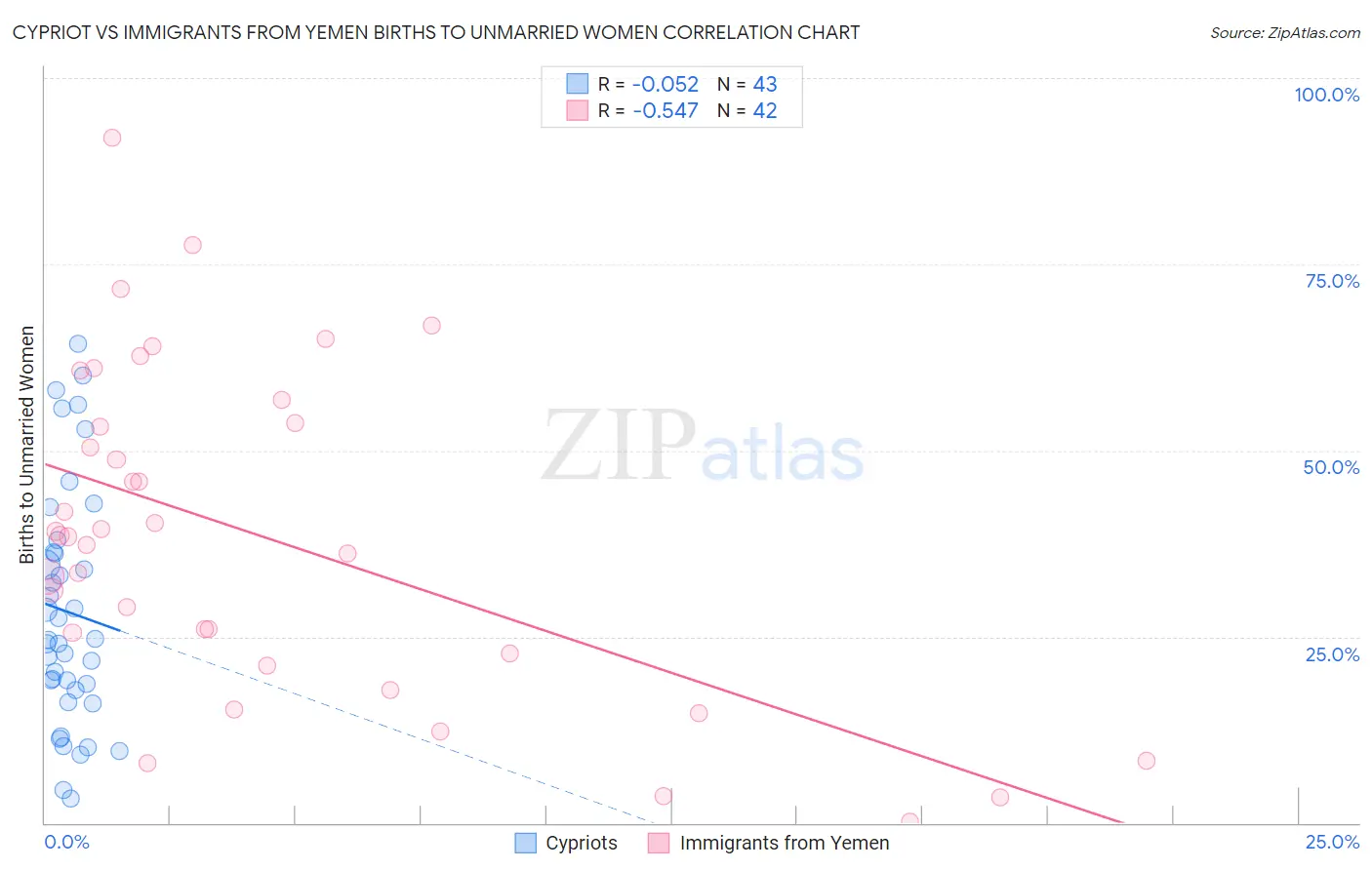 Cypriot vs Immigrants from Yemen Births to Unmarried Women