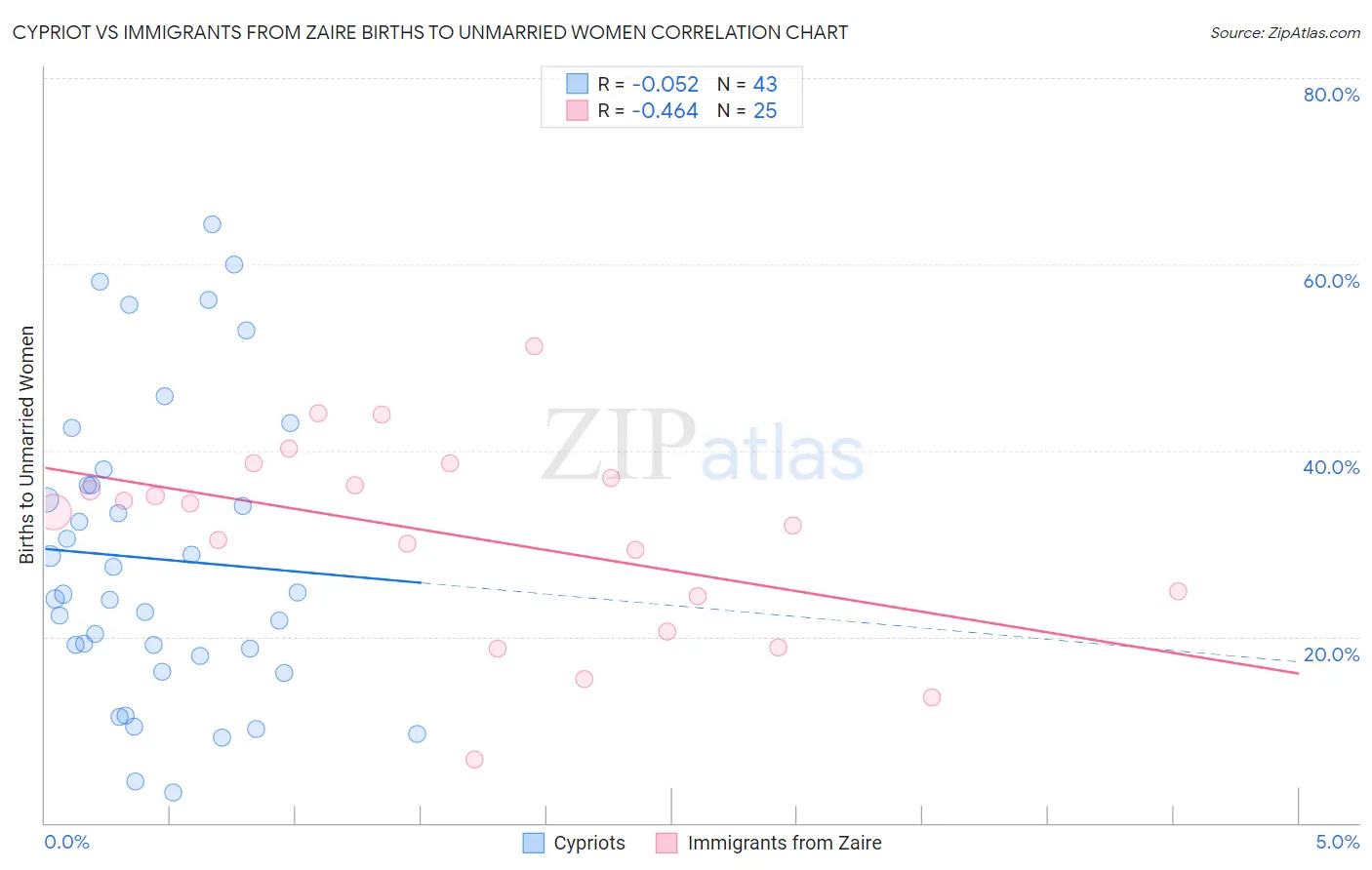 Cypriot vs Immigrants from Zaire Births to Unmarried Women