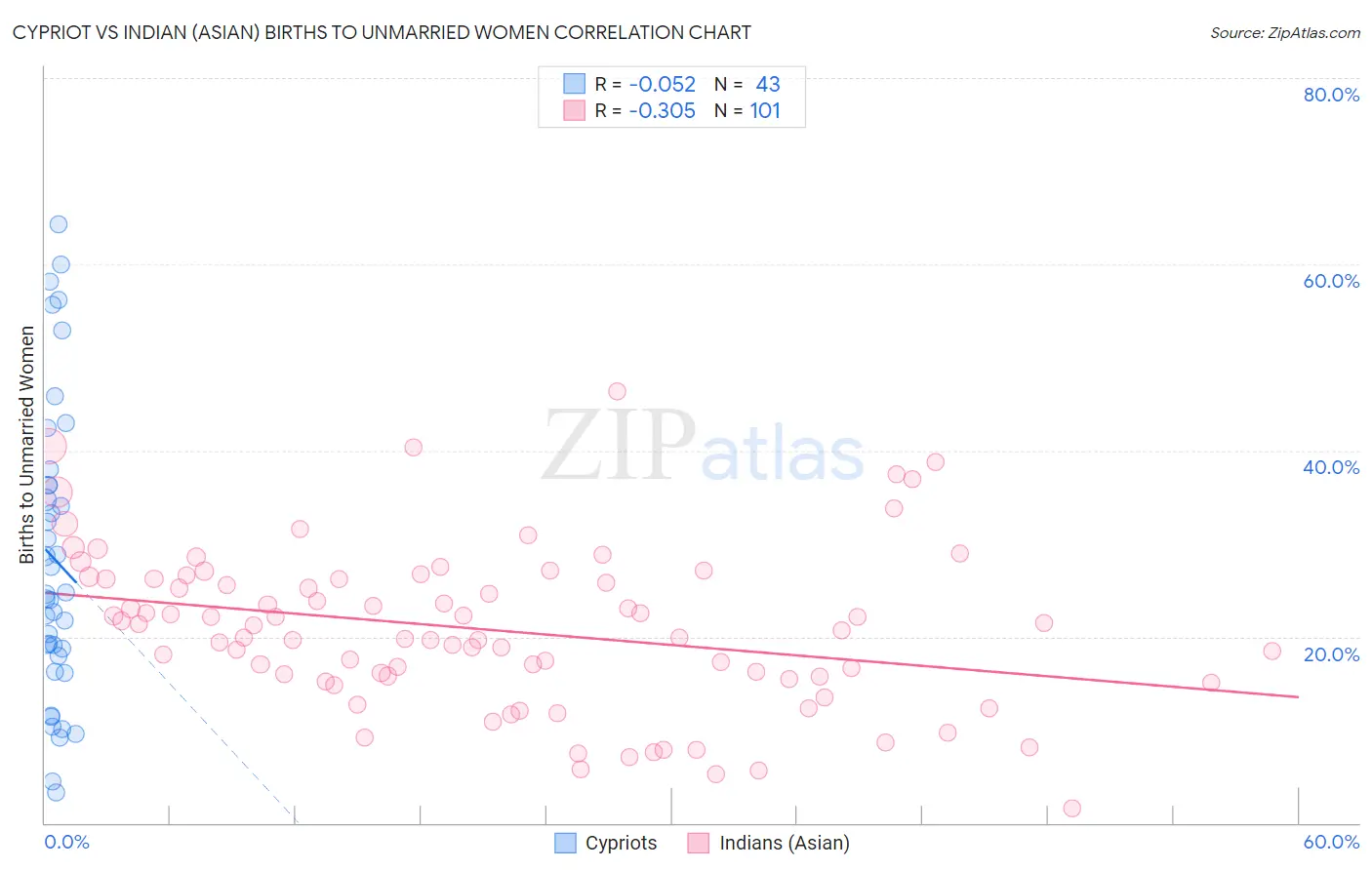 Cypriot vs Indian (Asian) Births to Unmarried Women