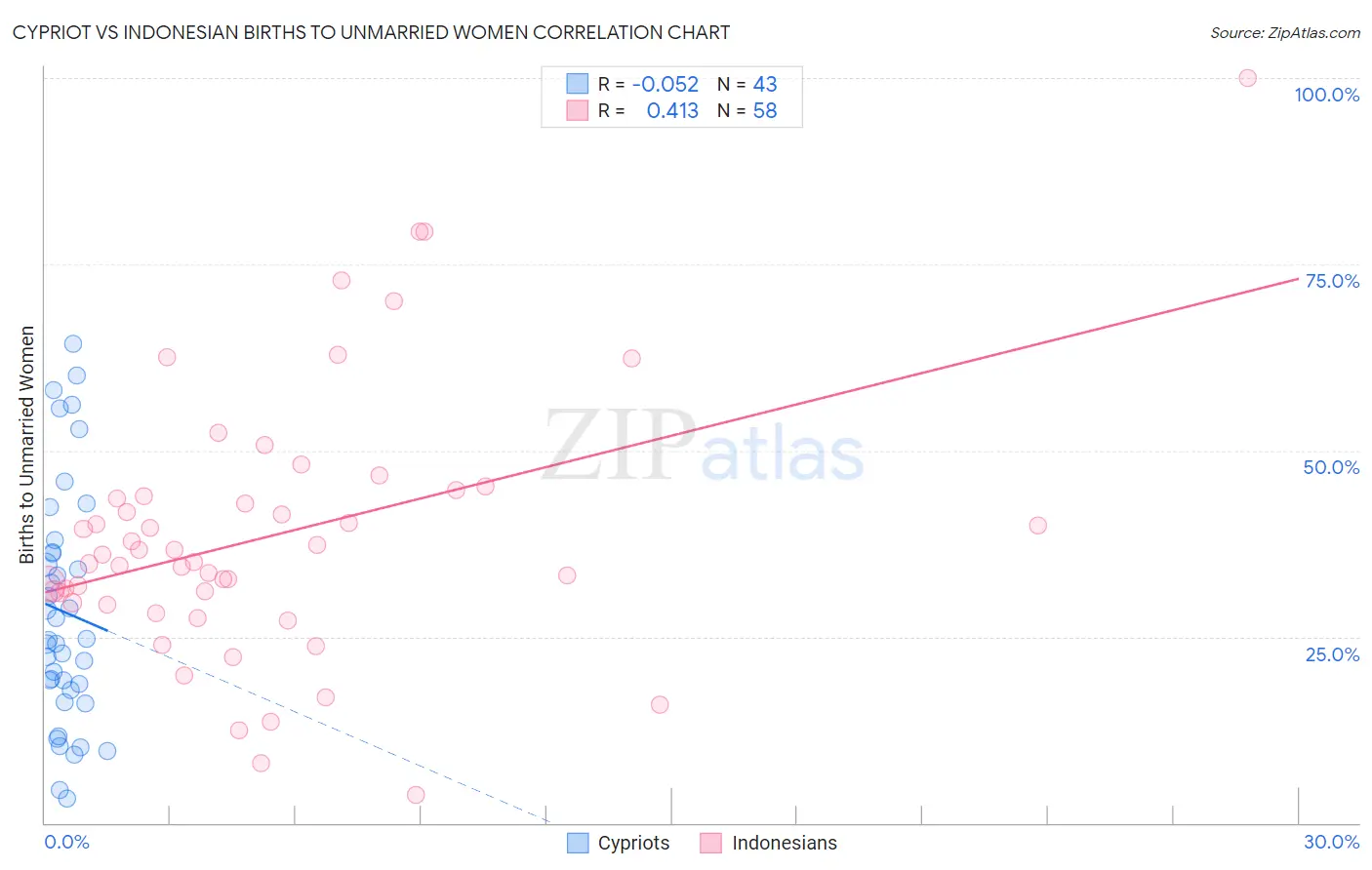 Cypriot vs Indonesian Births to Unmarried Women