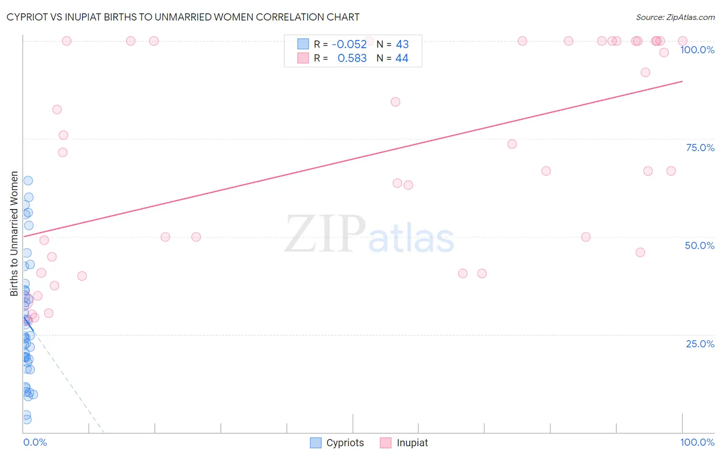 Cypriot vs Inupiat Births to Unmarried Women