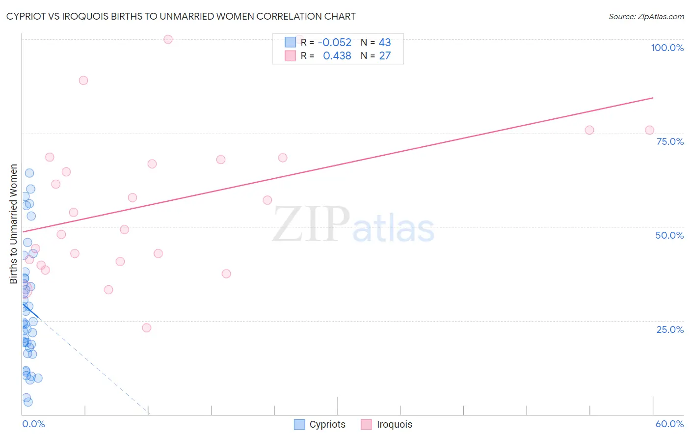 Cypriot vs Iroquois Births to Unmarried Women