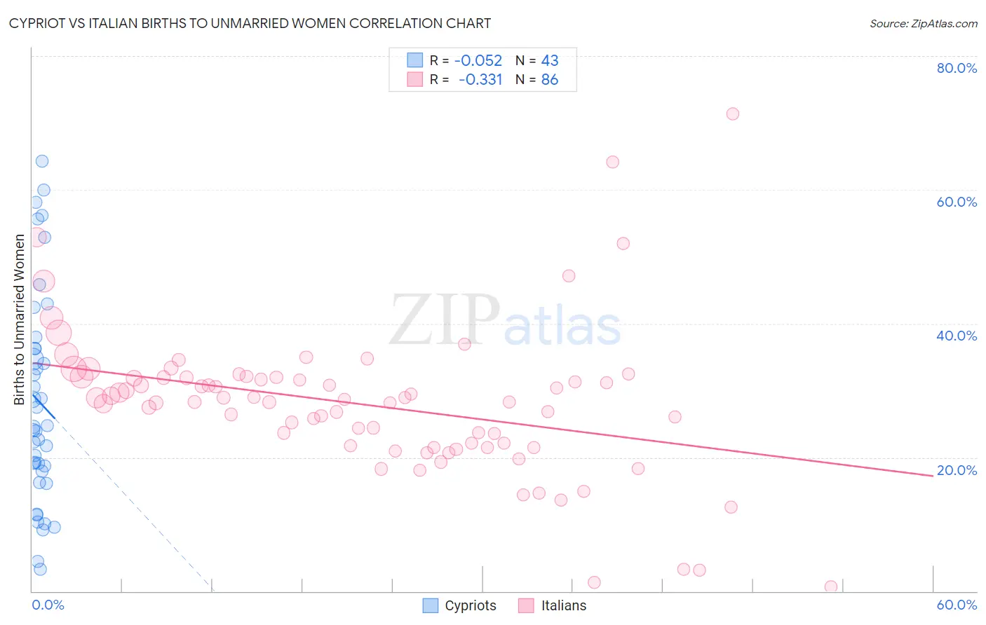 Cypriot vs Italian Births to Unmarried Women
