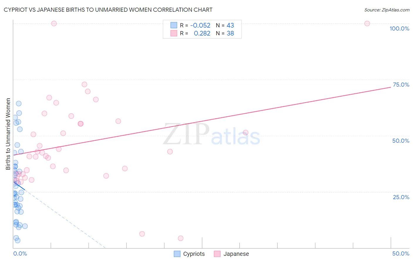 Cypriot vs Japanese Births to Unmarried Women