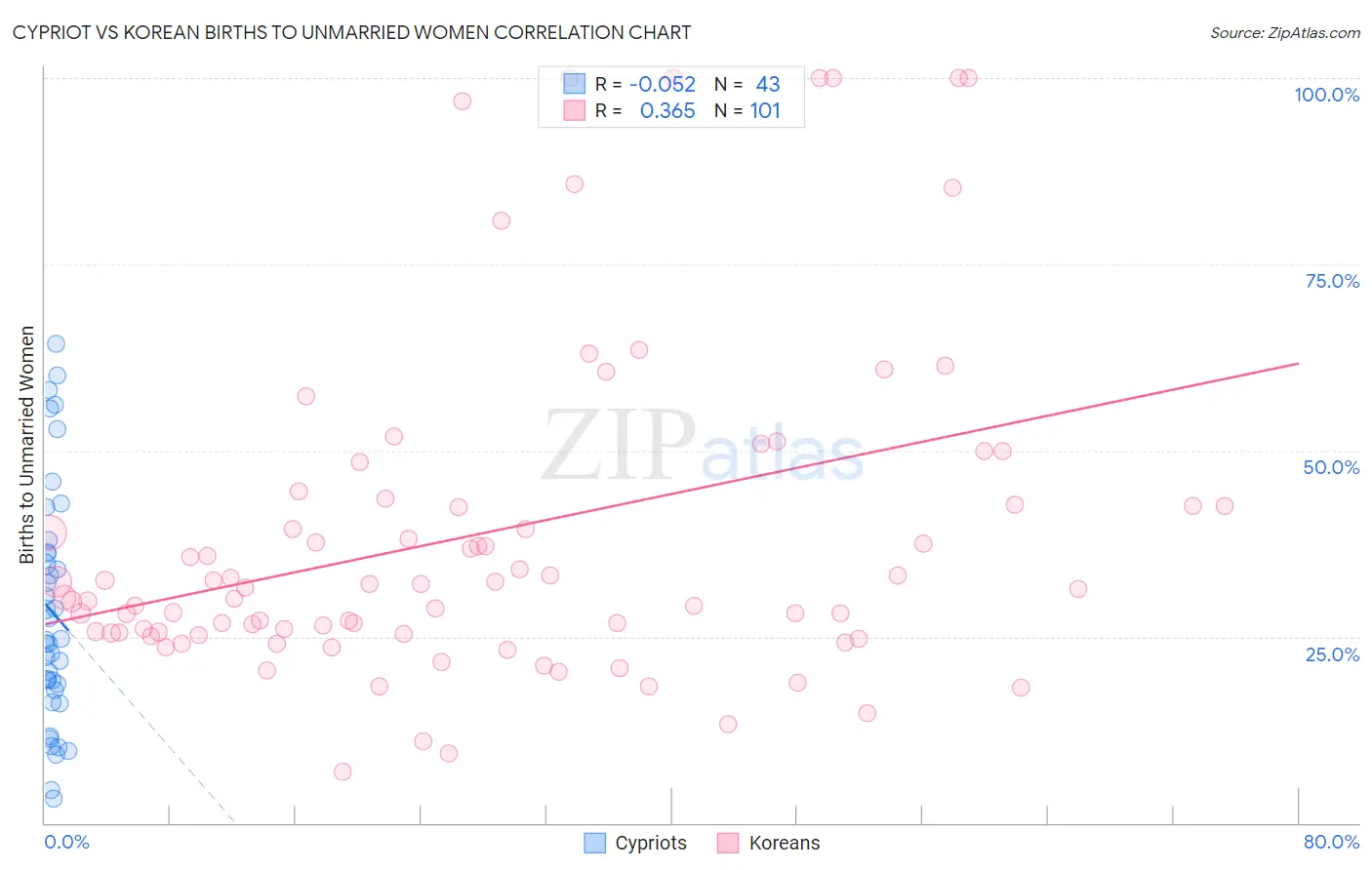 Cypriot vs Korean Births to Unmarried Women