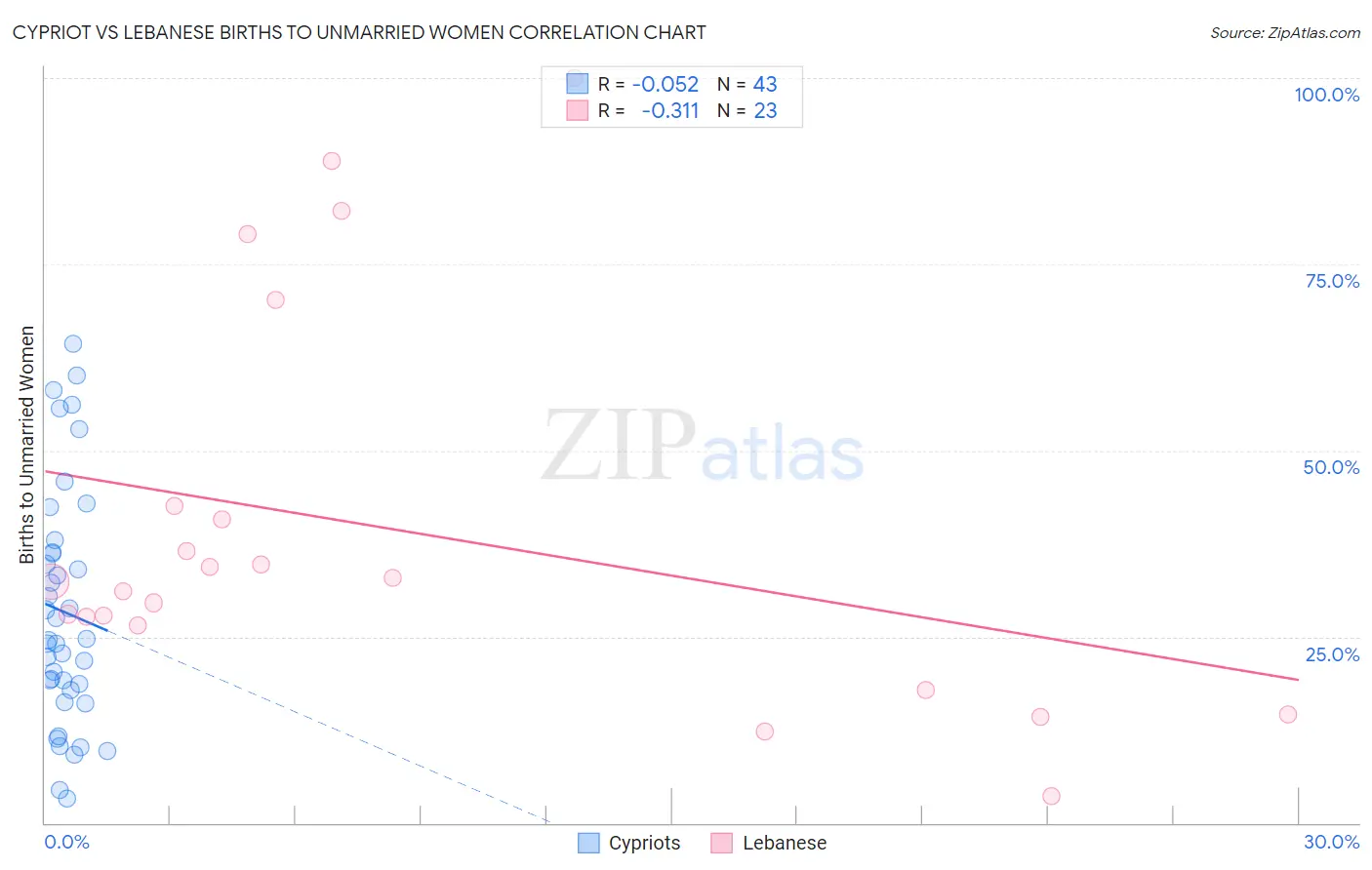 Cypriot vs Lebanese Births to Unmarried Women