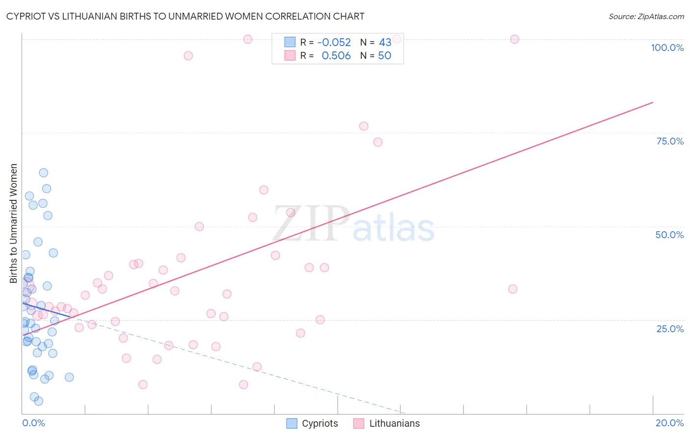 Cypriot vs Lithuanian Births to Unmarried Women
