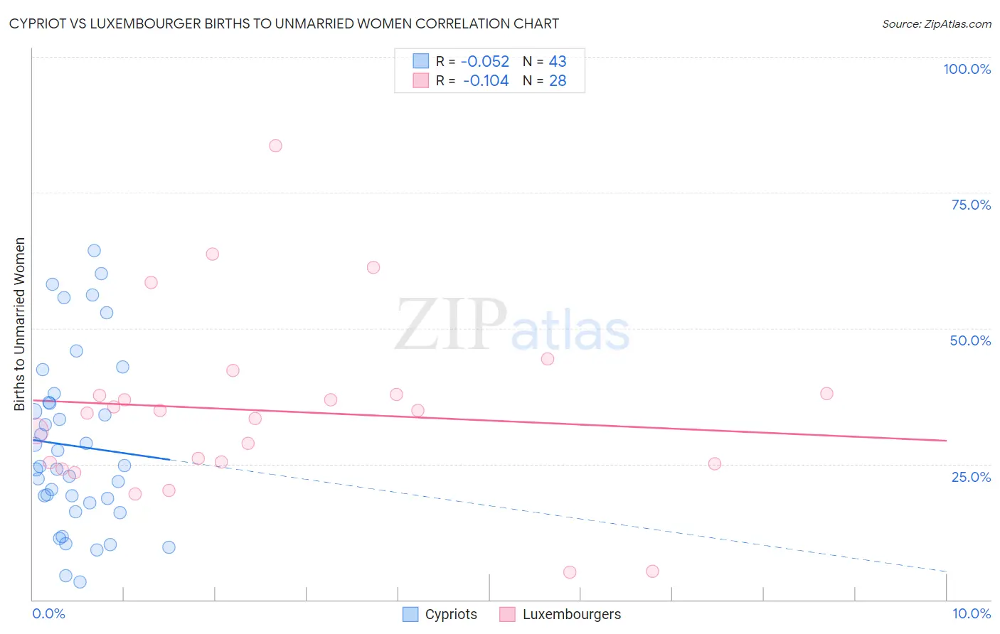 Cypriot vs Luxembourger Births to Unmarried Women