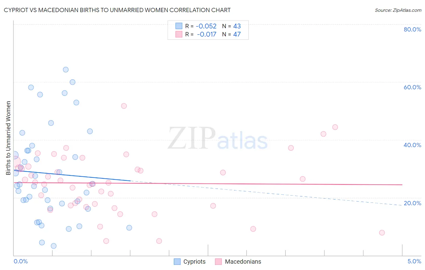 Cypriot vs Macedonian Births to Unmarried Women