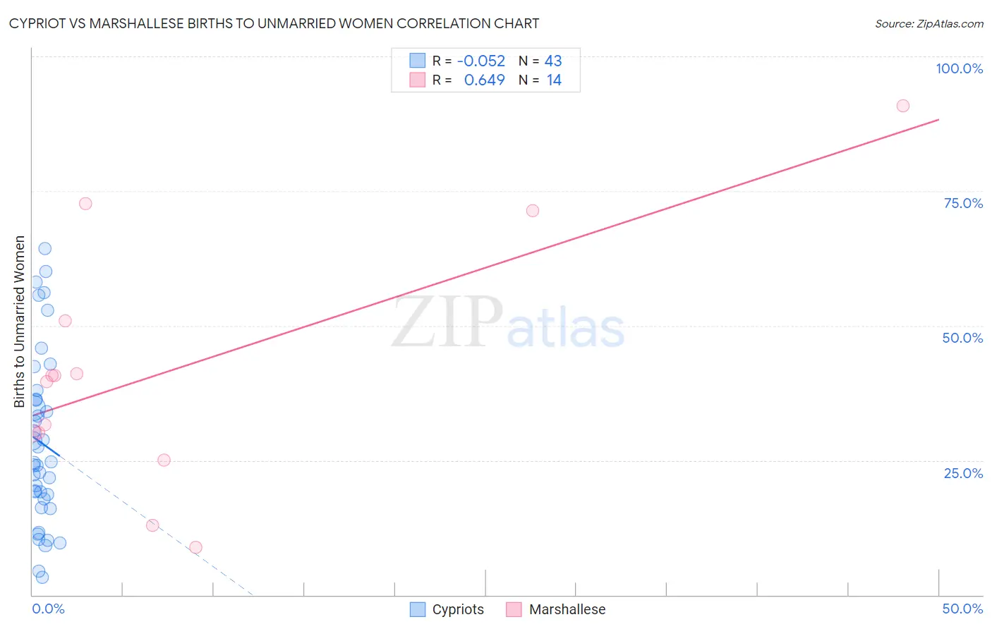 Cypriot vs Marshallese Births to Unmarried Women