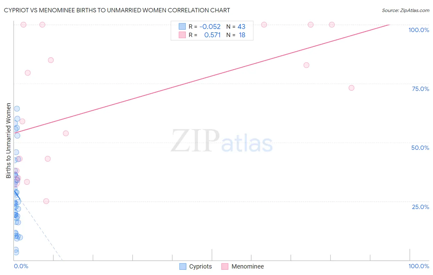 Cypriot vs Menominee Births to Unmarried Women