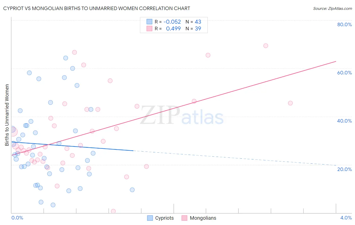 Cypriot vs Mongolian Births to Unmarried Women