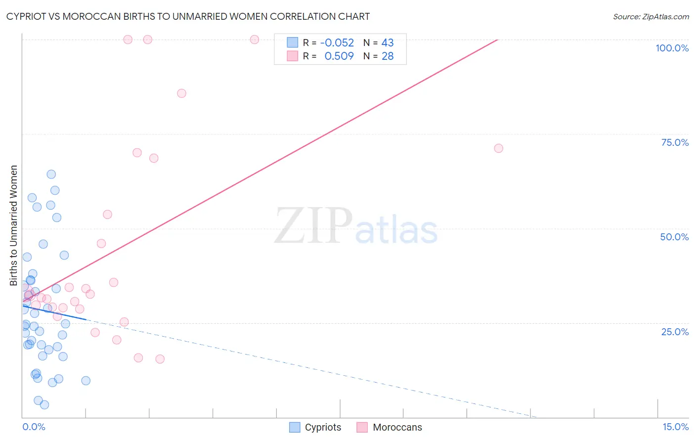 Cypriot vs Moroccan Births to Unmarried Women