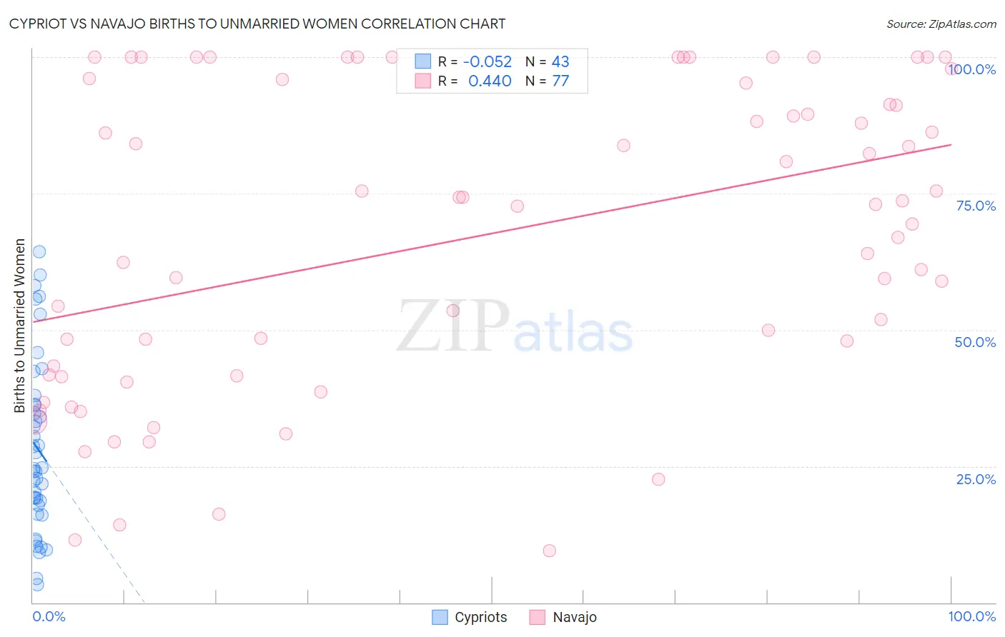 Cypriot vs Navajo Births to Unmarried Women