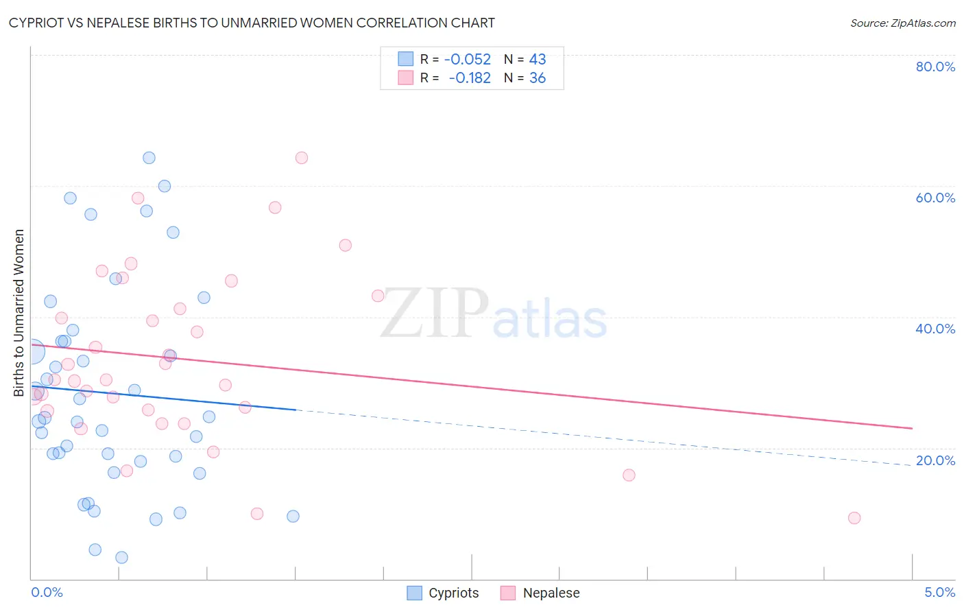 Cypriot vs Nepalese Births to Unmarried Women