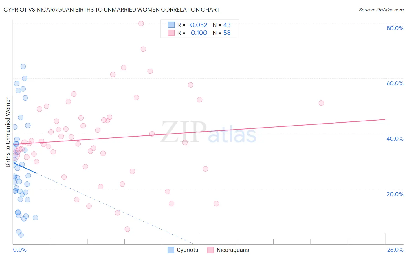 Cypriot vs Nicaraguan Births to Unmarried Women