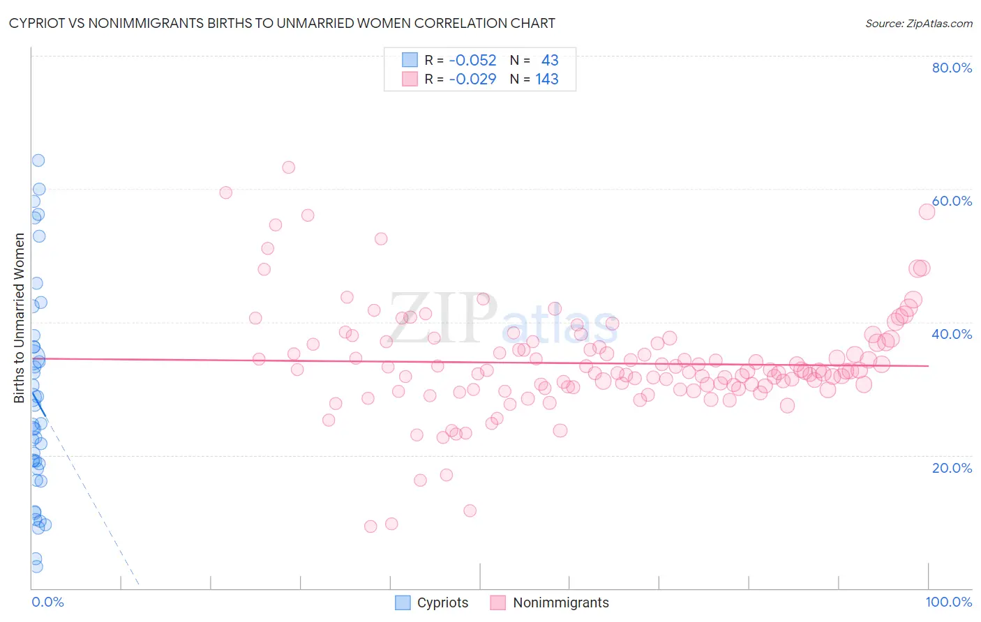 Cypriot vs Nonimmigrants Births to Unmarried Women
