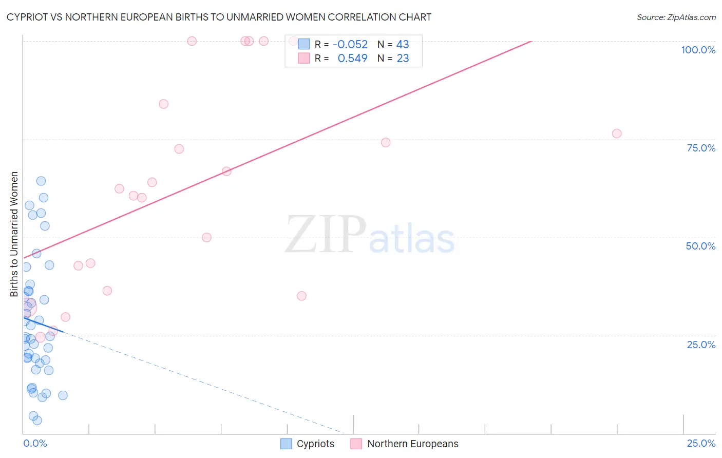 Cypriot vs Northern European Births to Unmarried Women